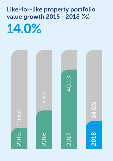 31862-like-for-like-property-rent_bar-chart.png