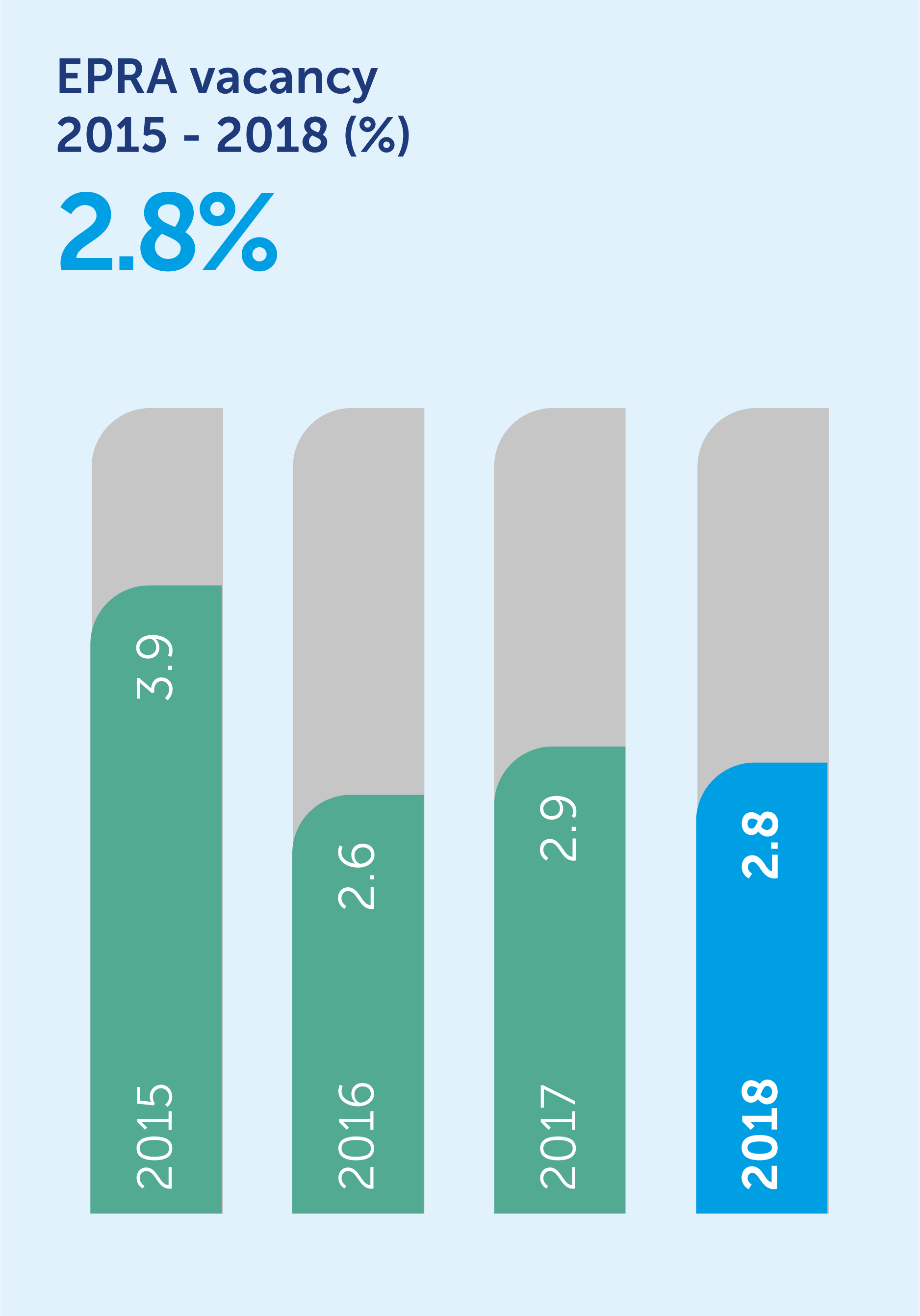 31862-epra-vacancy_bar-chart.png