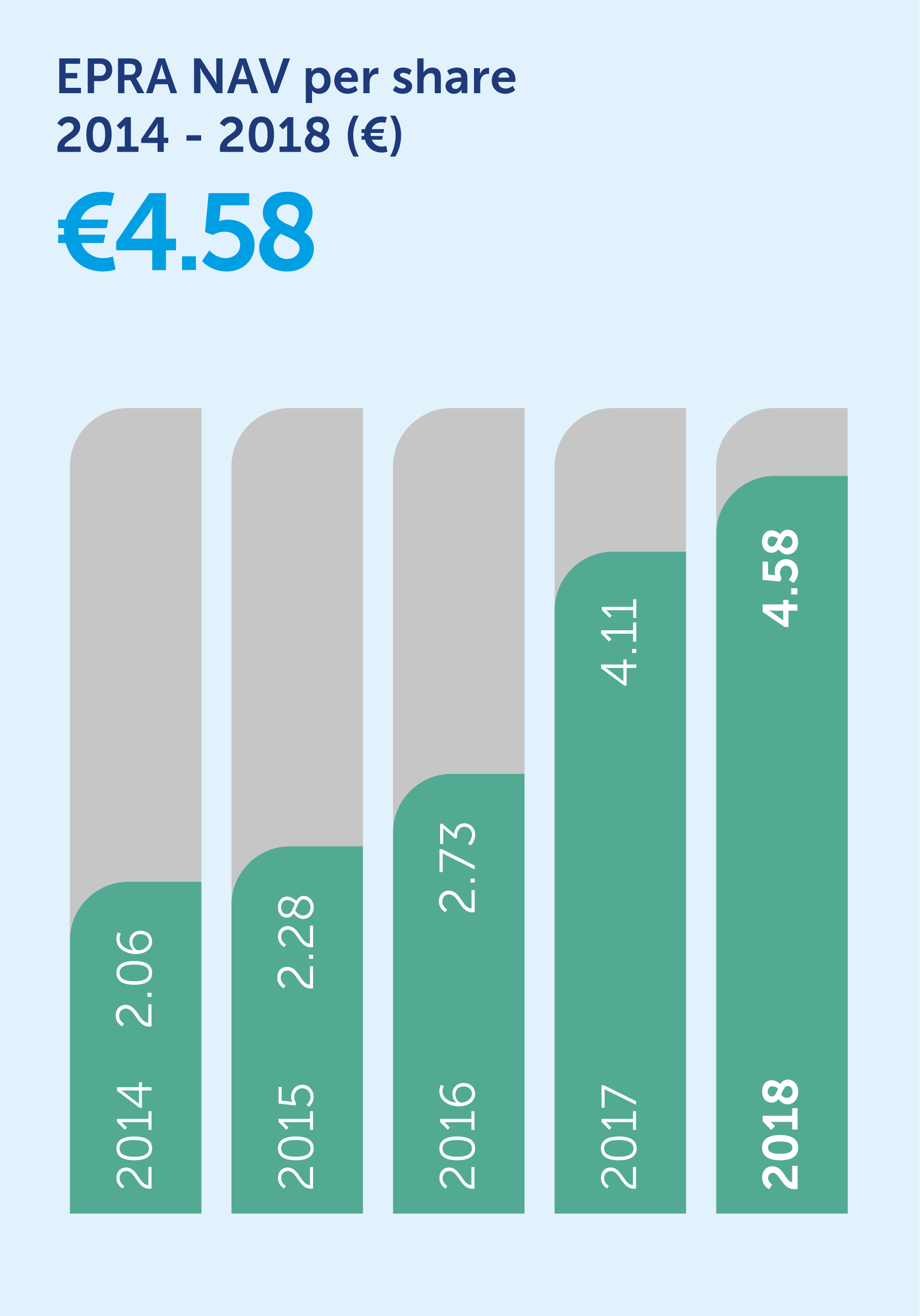 31862-epra-nav-per-share_bar-chart.png