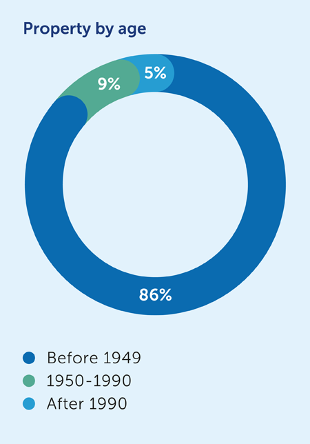 31862-property-by-age_pie.png