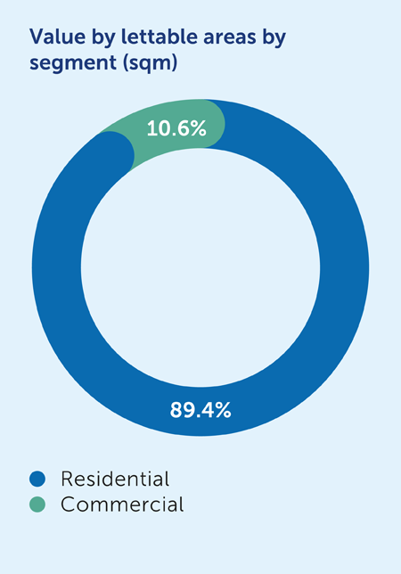31862-value-by-lettable-areas-by-segment_pie.png